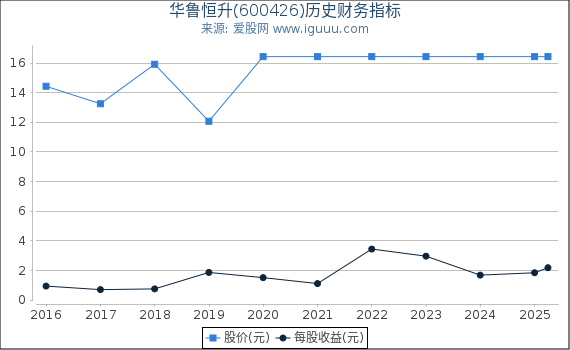 华鲁恒升(600426)股东权益比率、固定资产比率等历史财务指标图