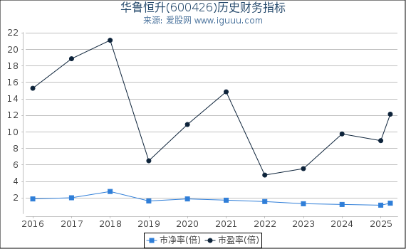 华鲁恒升(600426)股东权益比率、固定资产比率等历史财务指标图
