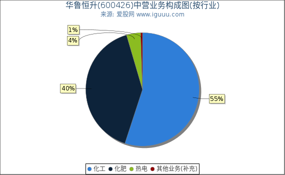 华鲁恒升(600426)主营业务构成图（按行业）
