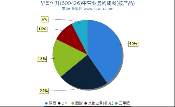 华鲁恒升(600426)主营业务构成图（按产品）