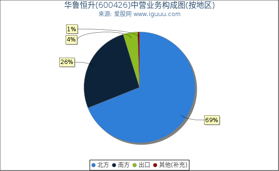 华鲁恒升(600426)主营业务构成图（按地区）