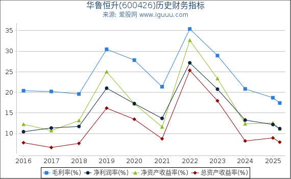 华鲁恒升(600426)股东权益比率、固定资产比率等历史财务指标图