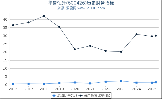 华鲁恒升(600426)股东权益比率、固定资产比率等历史财务指标图