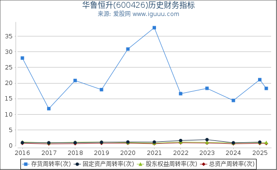 华鲁恒升(600426)股东权益比率、固定资产比率等历史财务指标图