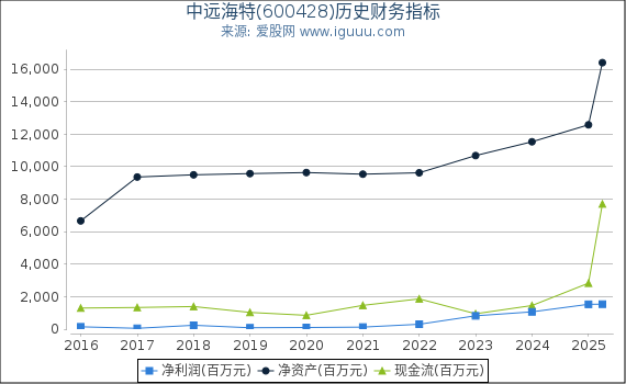 中远海特(600428)股东权益比率、固定资产比率等历史财务指标图