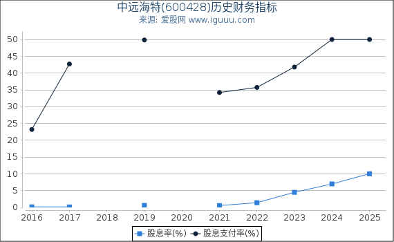 中远海特(600428)股东权益比率、固定资产比率等历史财务指标图