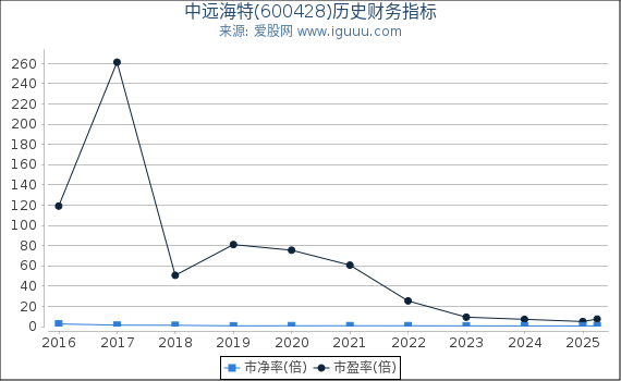 中远海特(600428)股东权益比率、固定资产比率等历史财务指标图