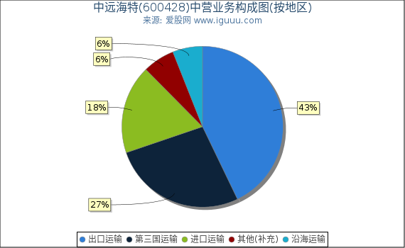 中远海特(600428)主营业务构成图（按地区）