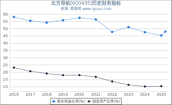 北方导航(600435)股东权益比率、固定资产比率等历史财务指标图