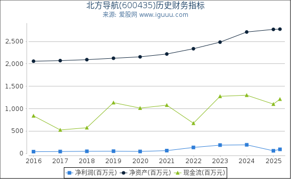 北方导航(600435)股东权益比率、固定资产比率等历史财务指标图