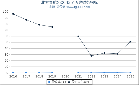 北方导航(600435)股东权益比率、固定资产比率等历史财务指标图