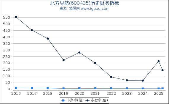 北方导航(600435)股东权益比率、固定资产比率等历史财务指标图