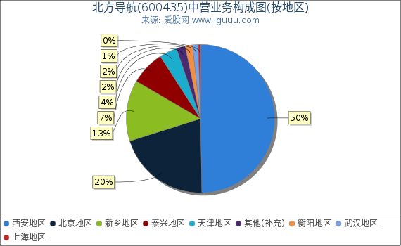 北方导航(600435)主营业务构成图（按地区）