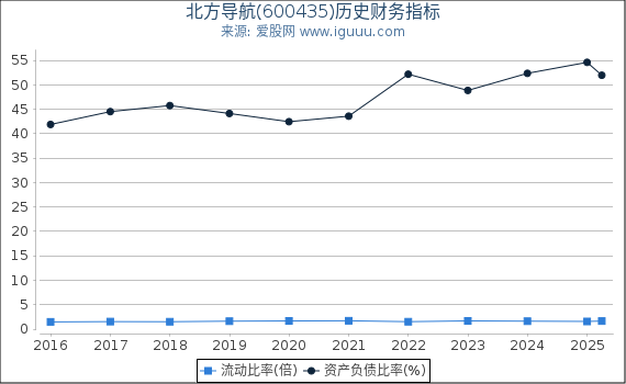 北方导航(600435)股东权益比率、固定资产比率等历史财务指标图