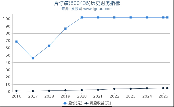片仔癀(600436)股东权益比率、固定资产比率等历史财务指标图