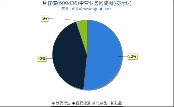 片仔癀(600436)主营业务构成图（按行业）