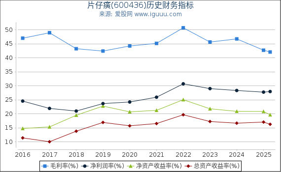 片仔癀(600436)股东权益比率、固定资产比率等历史财务指标图