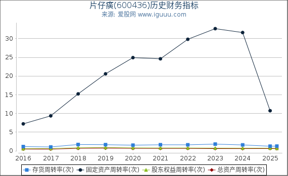 片仔癀(600436)股东权益比率、固定资产比率等历史财务指标图
