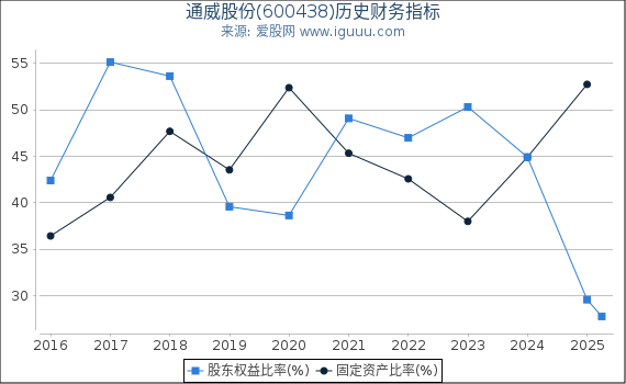 通威股份(600438)股东权益比率、固定资产比率等历史财务指标图
