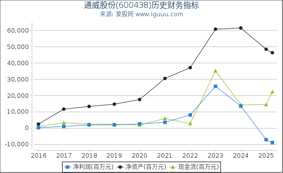 通威股份(600438)股东权益比率、固定资产比率等历史财务指标图