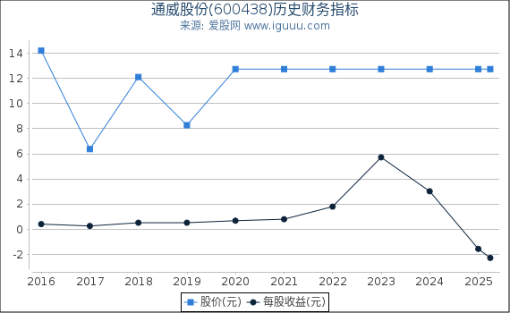 通威股份(600438)股东权益比率、固定资产比率等历史财务指标图