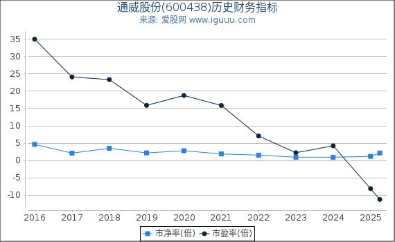 通威股份(600438)股东权益比率、固定资产比率等历史财务指标图