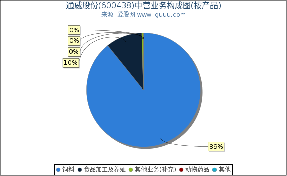 通威股份(600438)主营业务构成图（按产品）