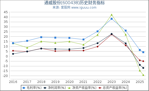 通威股份(600438)股东权益比率、固定资产比率等历史财务指标图