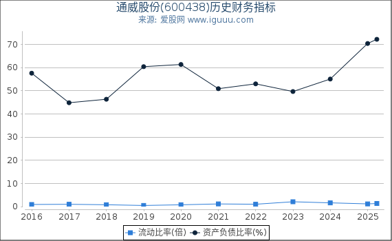 通威股份(600438)股东权益比率、固定资产比率等历史财务指标图