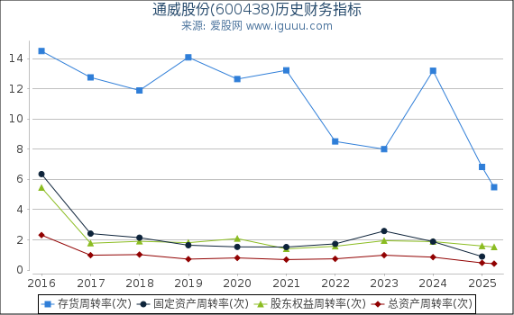 通威股份(600438)股东权益比率、固定资产比率等历史财务指标图