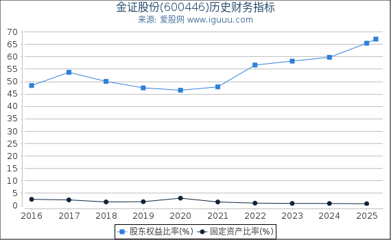 金证股份(600446)股东权益比率、固定资产比率等历史财务指标图