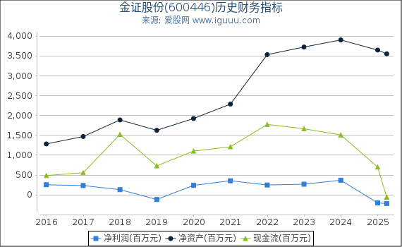 金证股份(600446)股东权益比率、固定资产比率等历史财务指标图