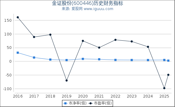 金证股份(600446)股东权益比率、固定资产比率等历史财务指标图