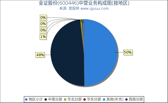 金证股份(600446)主营业务构成图（按地区）