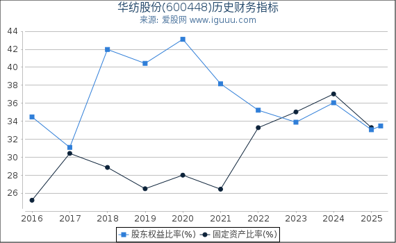 华纺股份(600448)股东权益比率、固定资产比率等历史财务指标图
