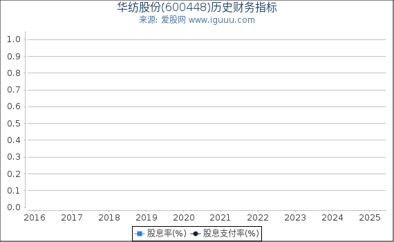 华纺股份(600448)股东权益比率、固定资产比率等历史财务指标图