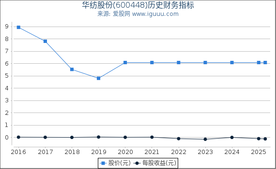 华纺股份(600448)股东权益比率、固定资产比率等历史财务指标图