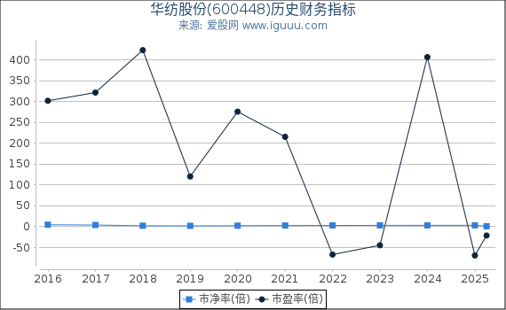 华纺股份(600448)股东权益比率、固定资产比率等历史财务指标图