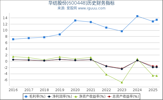 华纺股份(600448)股东权益比率、固定资产比率等历史财务指标图