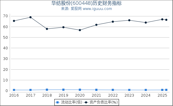 华纺股份(600448)股东权益比率、固定资产比率等历史财务指标图