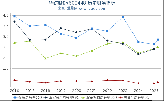 华纺股份(600448)股东权益比率、固定资产比率等历史财务指标图