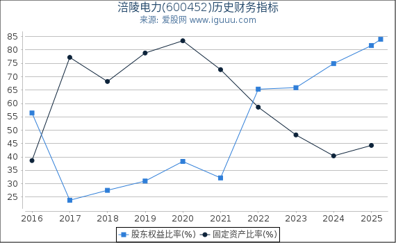 涪陵电力(600452)股东权益比率、固定资产比率等历史财务指标图