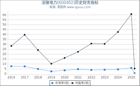 涪陵电力(600452)股东权益比率、固定资产比率等历史财务指标图