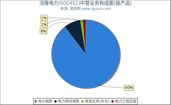 涪陵电力(600452)主营业务构成图（按产品）