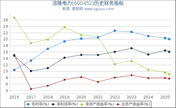 涪陵电力(600452)股东权益比率、固定资产比率等历史财务指标图
