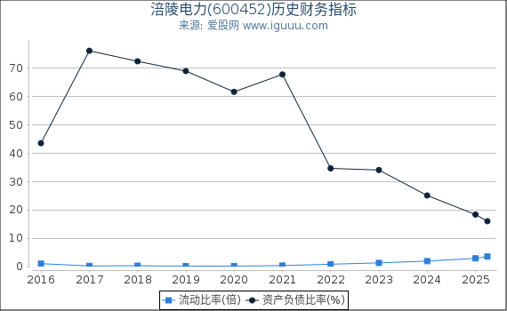 涪陵电力(600452)股东权益比率、固定资产比率等历史财务指标图