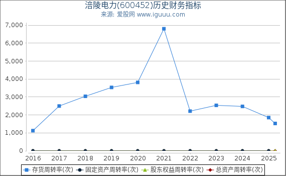 涪陵电力(600452)股东权益比率、固定资产比率等历史财务指标图