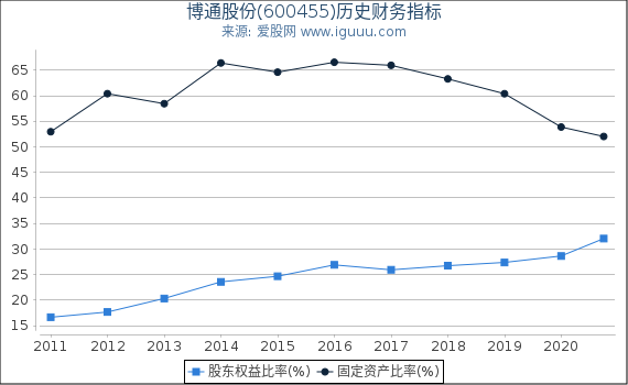 博通股份(600455)股东权益比率、固定资产比率等历史财务指标图