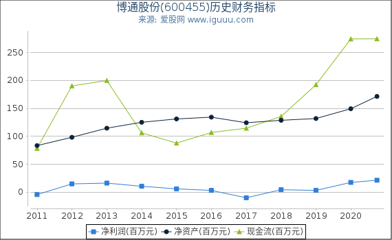 博通股份(600455)股东权益比率、固定资产比率等历史财务指标图