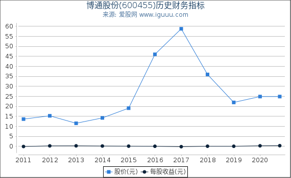 博通股份(600455)股东权益比率、固定资产比率等历史财务指标图